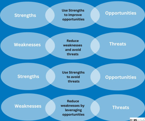 How to carry out a SWOT analysis