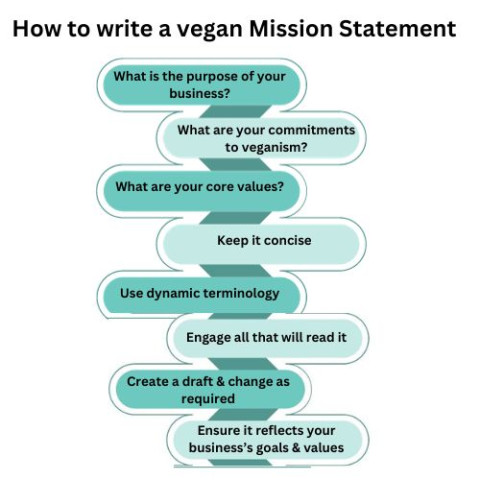 How to write a vegan mission statement in 8 easy steps