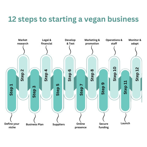 12 Steps to starting a vegan business