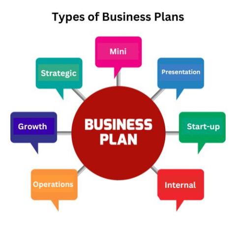 Choosing the right type of business plan